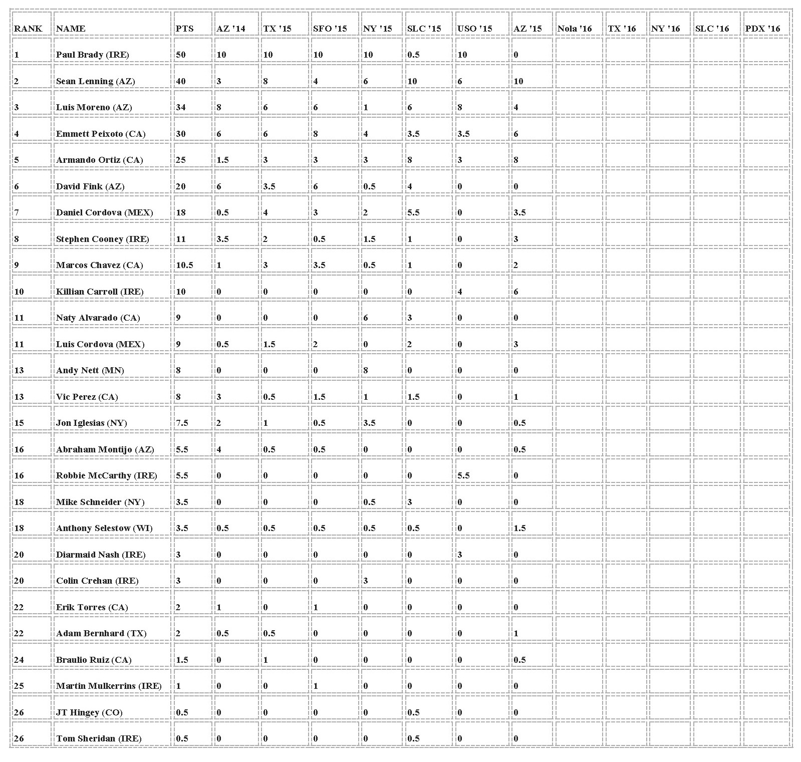 RANKINGS POST TUCSON