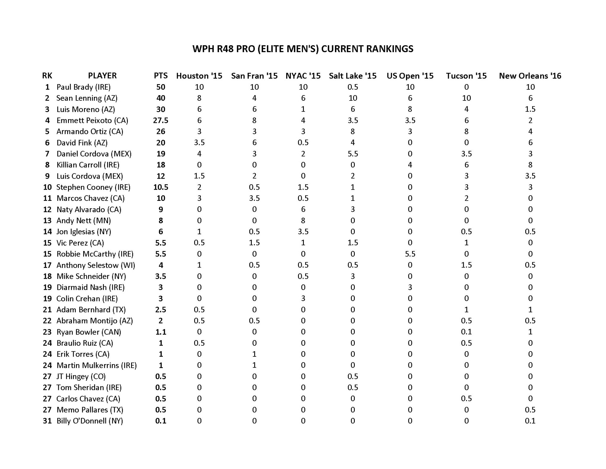 WPH R48 Rankings Post New Orleans 1.26.16 (1)