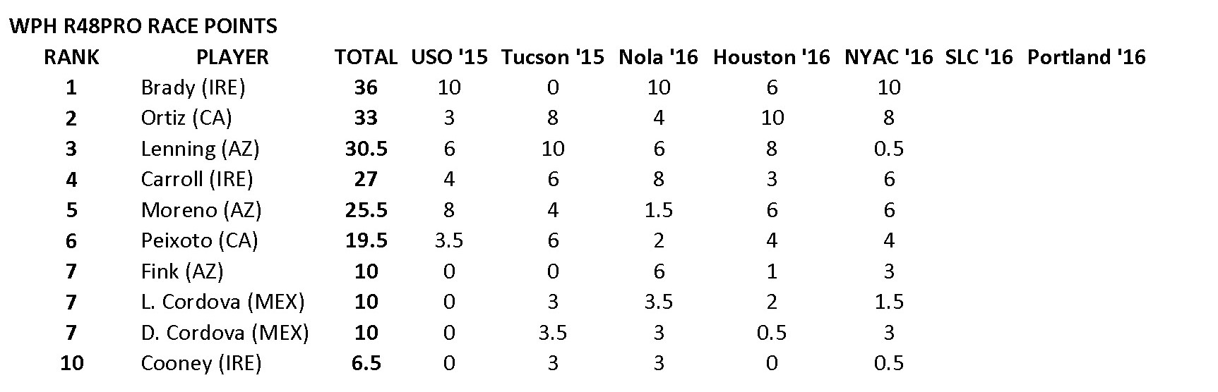 R48 V Points Post NYAC 3.16.16