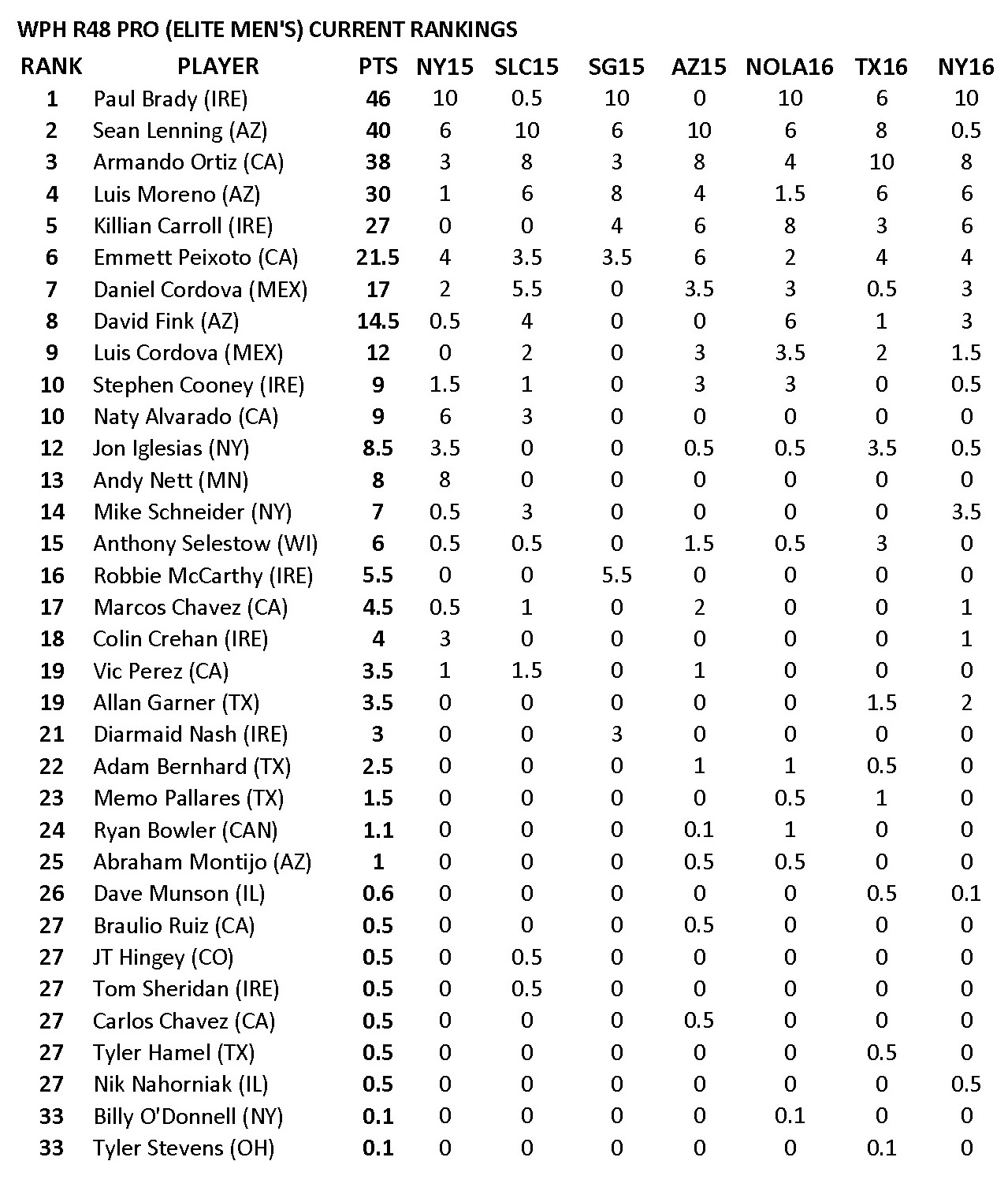 WPH R48 Power Rankings 3.16.16