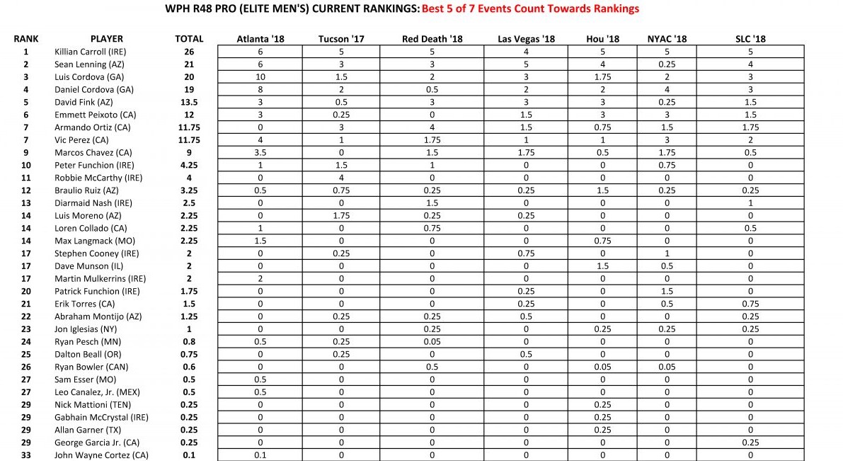 R48 Men’s Pro Rankings Post Atlanta ‘18 | WPHLiveTV