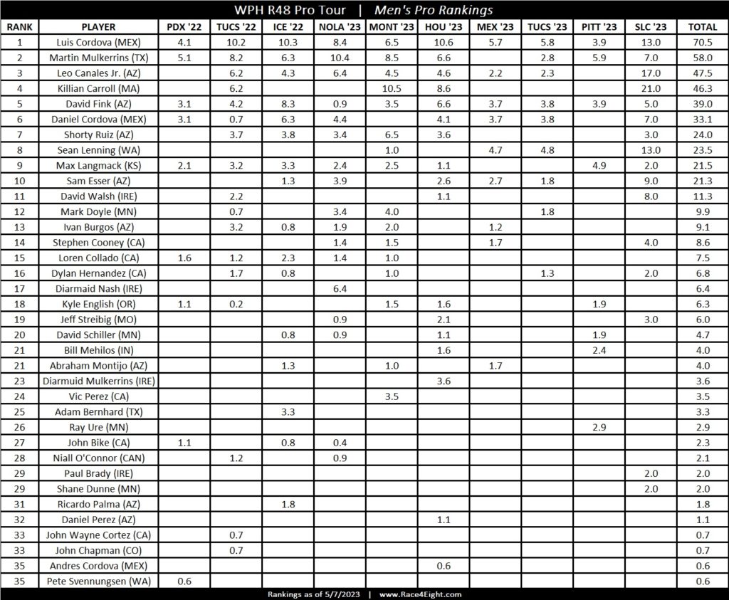 2022/23 Race 4 Eight Final Rankings | WPHLiveTV